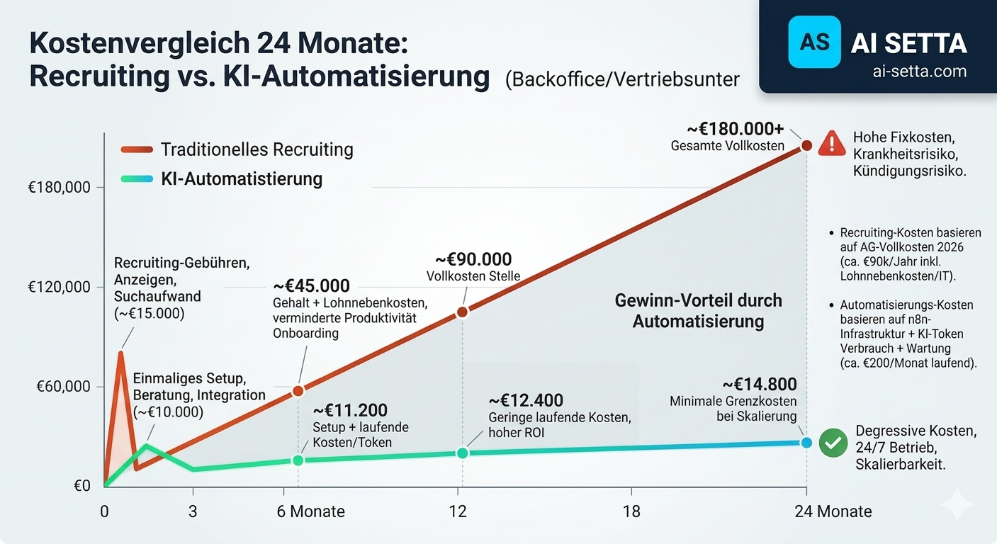 ROI-Berechnung KI-Automatisierung: Vollkosten manueller Arbeit vs. Automatisierungskosten und Break-Even-Verlauf