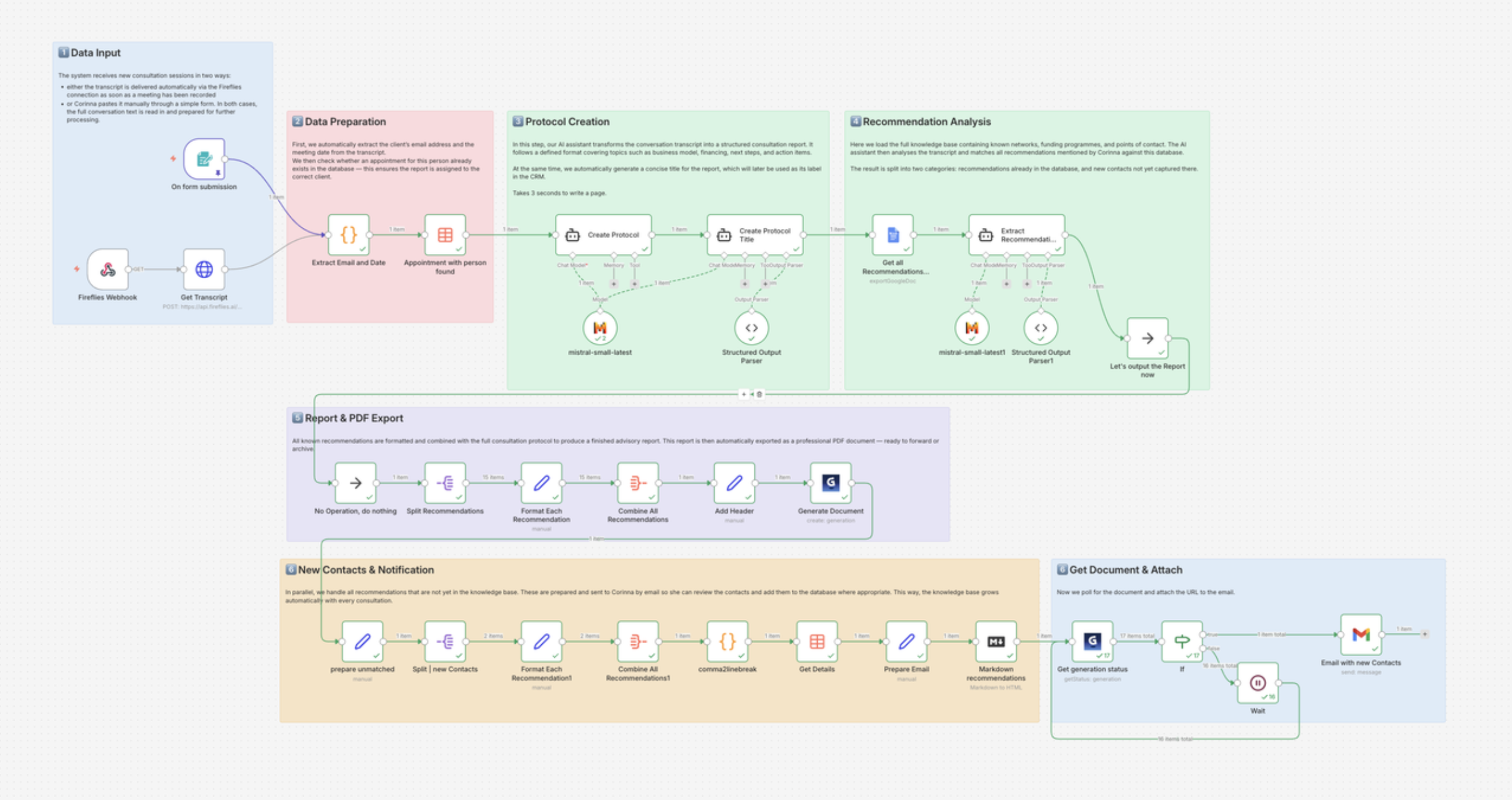 n8n-Workflow von Manuel Dingemann: Automatische Aufbereitung von Kundengesprächen via Fireflies, Mistral AI und Gamma